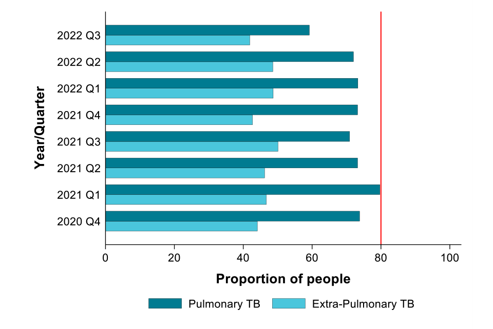 National quarterly report of tuberculosis in England: Quarter 3, 2022