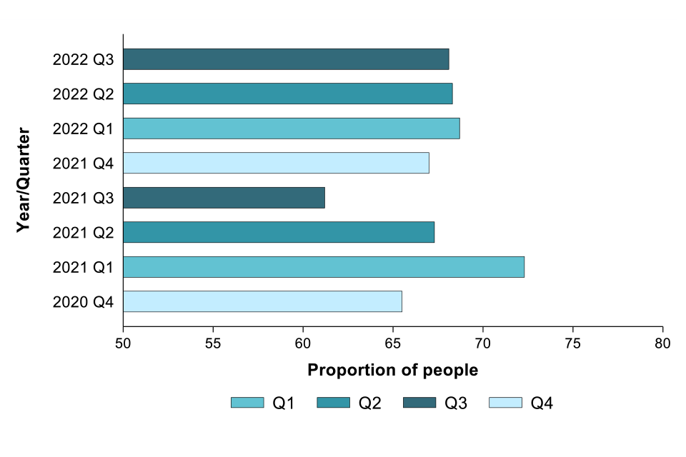 National quarterly report of tuberculosis in England: Quarter 3, 2022