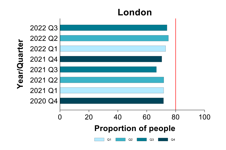 National quarterly report of tuberculosis in England: Quarter 3, 2022