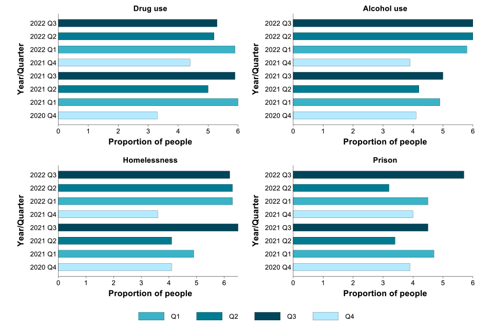 National quarterly report of tuberculosis in England: Quarter 3, 2022
