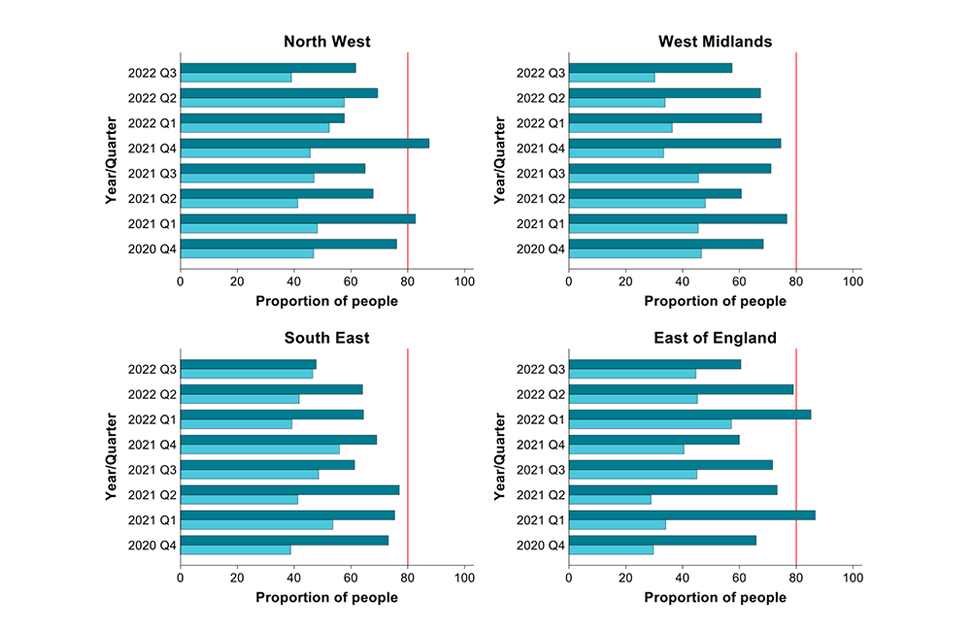 National quarterly report of tuberculosis in England: Quarter 3, 2022