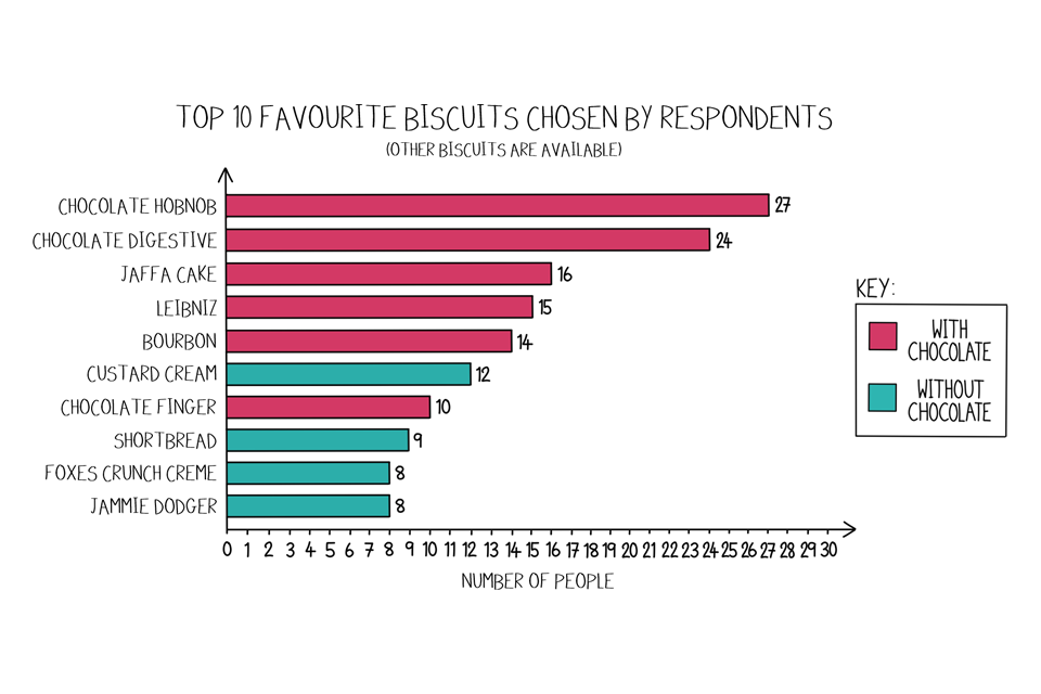 A bar chart depicting the popularity of a range of biscuits demonstrating that the inclusion of chocolate makes them much more favourable with scientists.