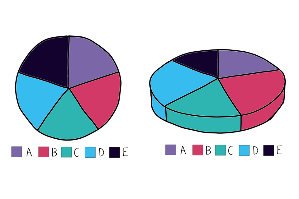 Two example pie charts showing how adding perspective can alter perception.