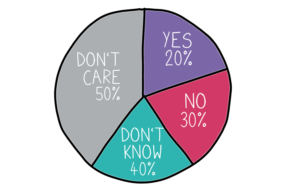 Example pie chart that doesn't add up.