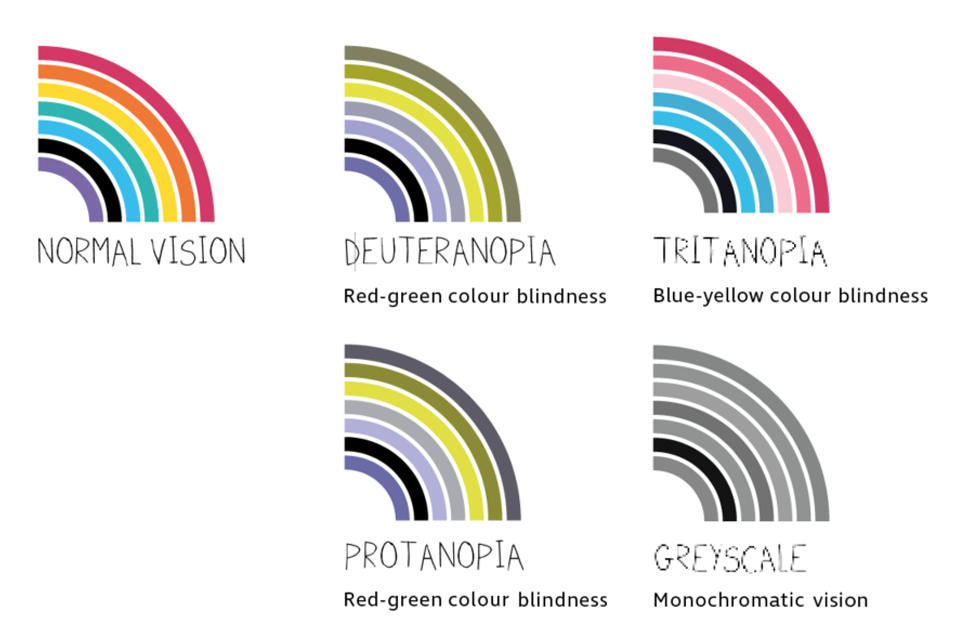 Five rainbows representing five spectrums related to colour perception.