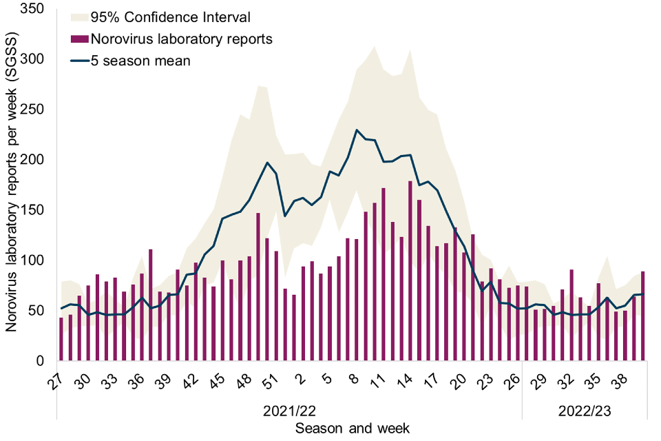 National norovirus and rotavirus report, week 42 report data up to