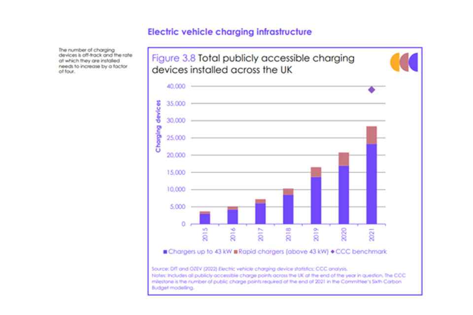 Bar graph showing Total number of publicly accessible charging devices in the UK, it starts at below 5,000 in 2015 and gradually increases to almost 30,000 in 2021