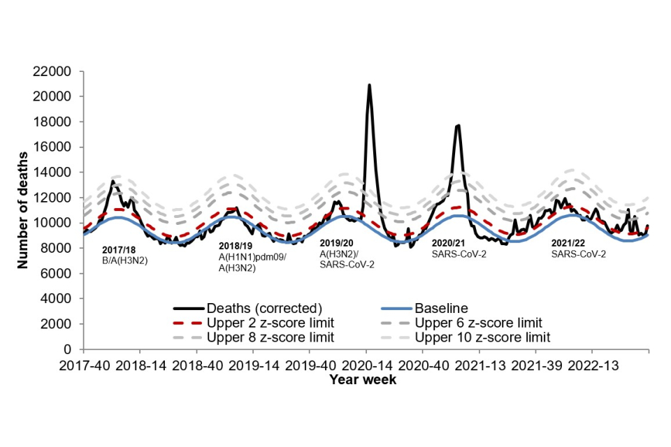 Weekly allcause mortality surveillance (week 42 report, up to week 38