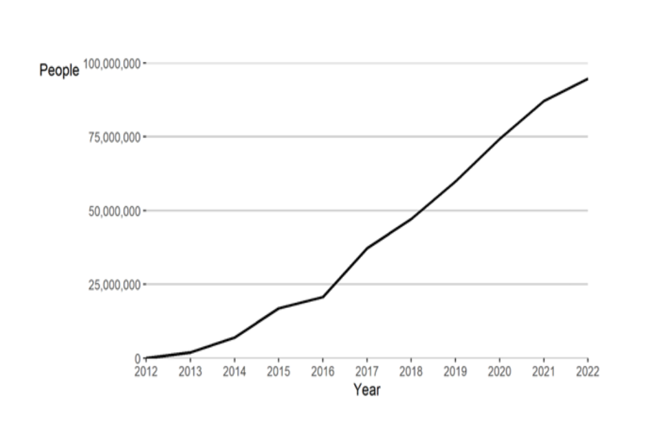 Figures 1 (KPI 1): The chart shows a near-linear, steady increase in the cumulative number of people supported to adapt to climate change from 18,000 in 2012 to 95,000,000 by 2022.