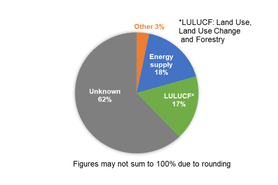 Figure 6 (KPI 6): Shows majority of emissions reduced are not assigned to a specific sector, but of those that are, the 2 largest areas for emission reductions are Energy supply and Land Use, Land Use Change and Forestry.
