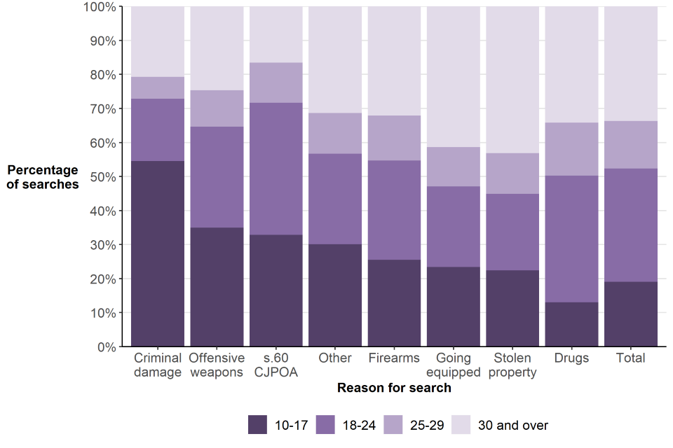 Police powers and procedures Stop and search and arrests, England and