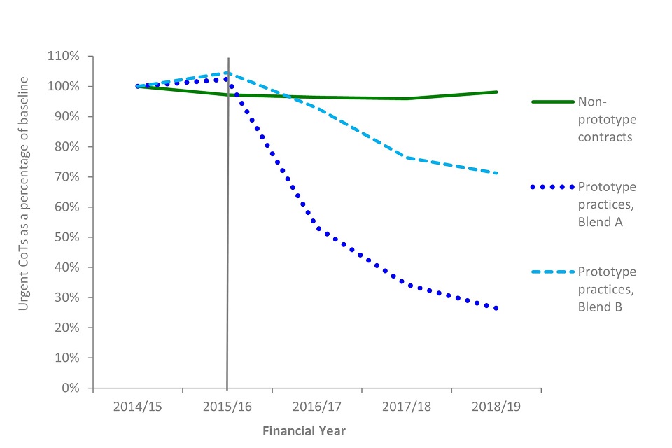 Dental contract reform: a report on learnings from the dental contract