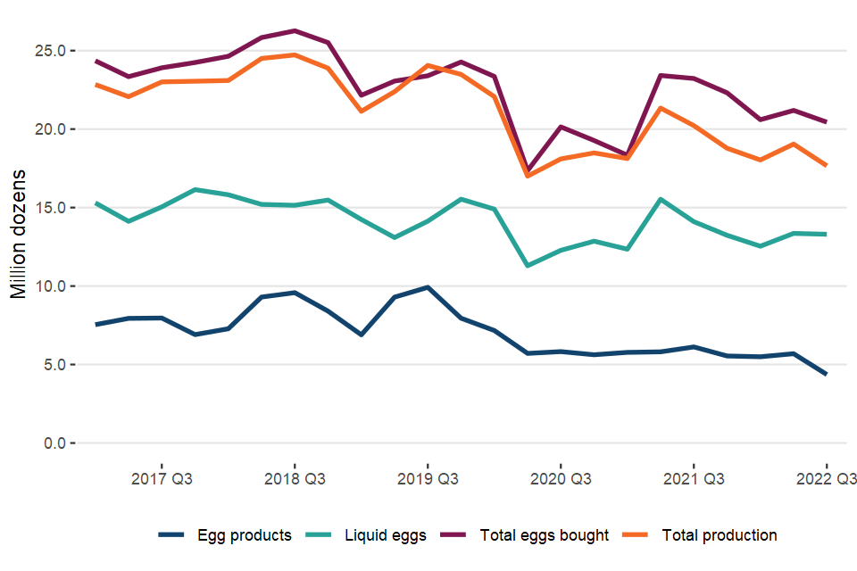 Quarterly UK statistics about eggs statistics notice (data to September 2022) GOV.UK