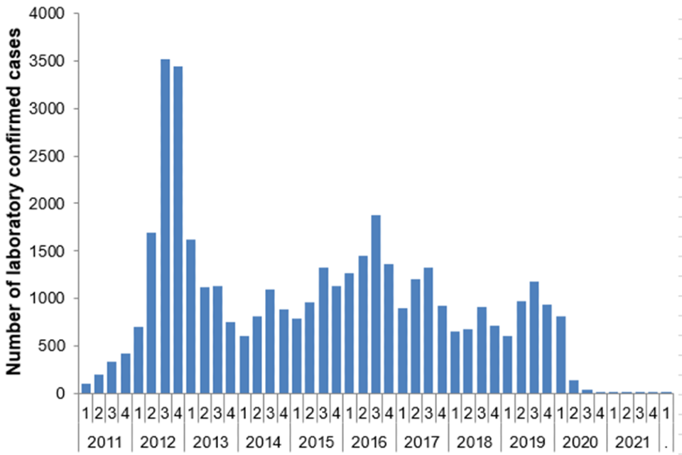 Laboratory confirmed cases of pertussis in England January to March