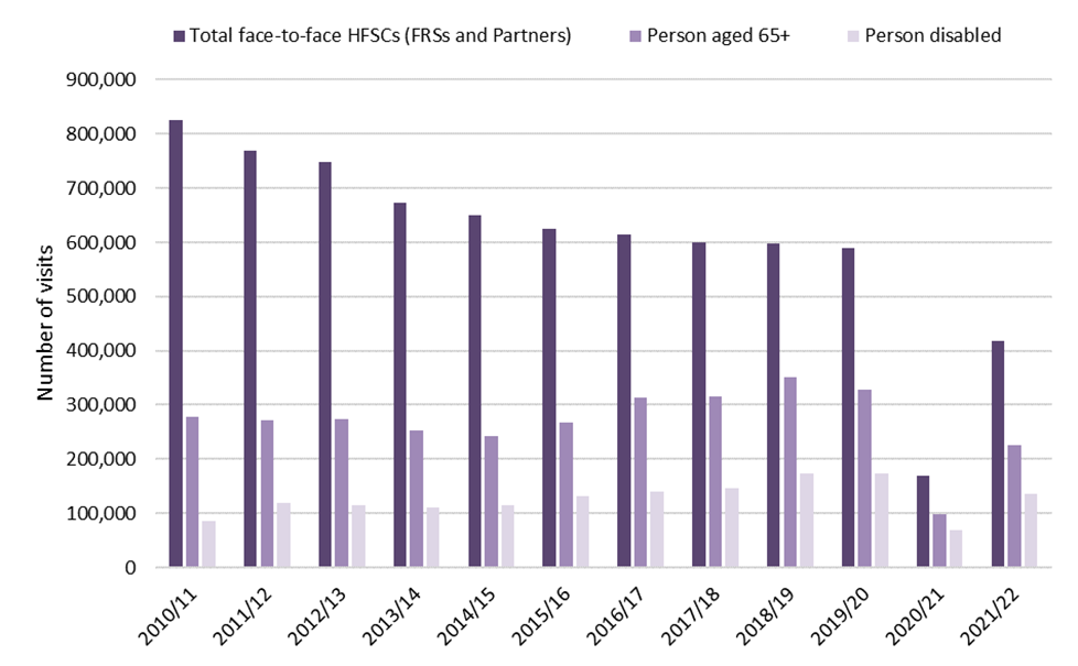 Fire prevention and protection statistics, England, year ending March