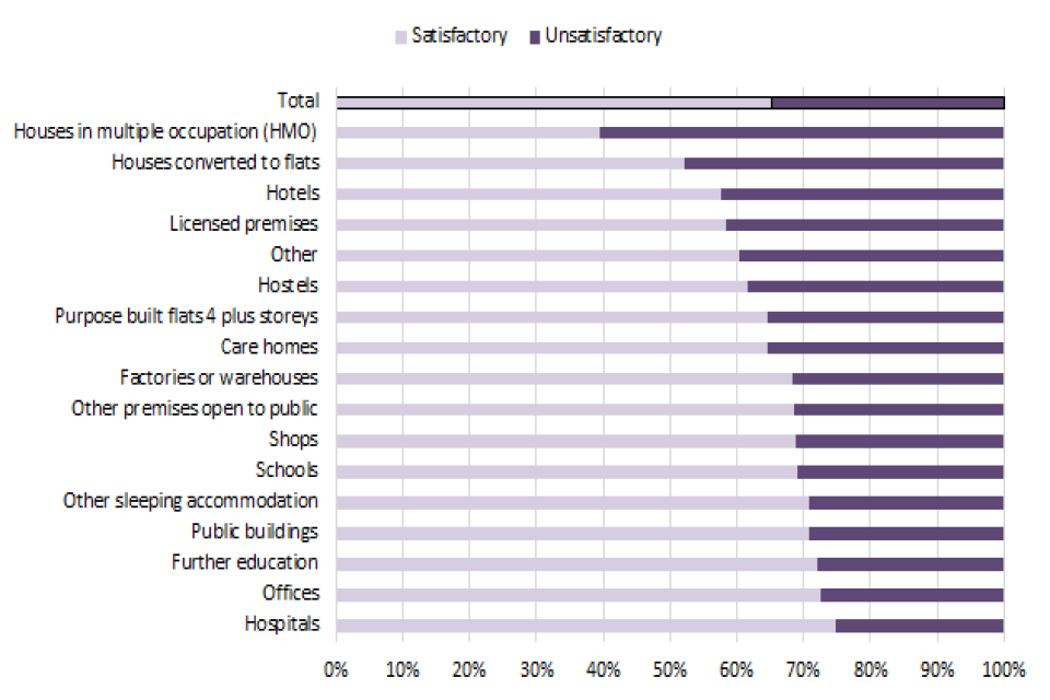 Fire prevention and protection statistics, England, year ending March
