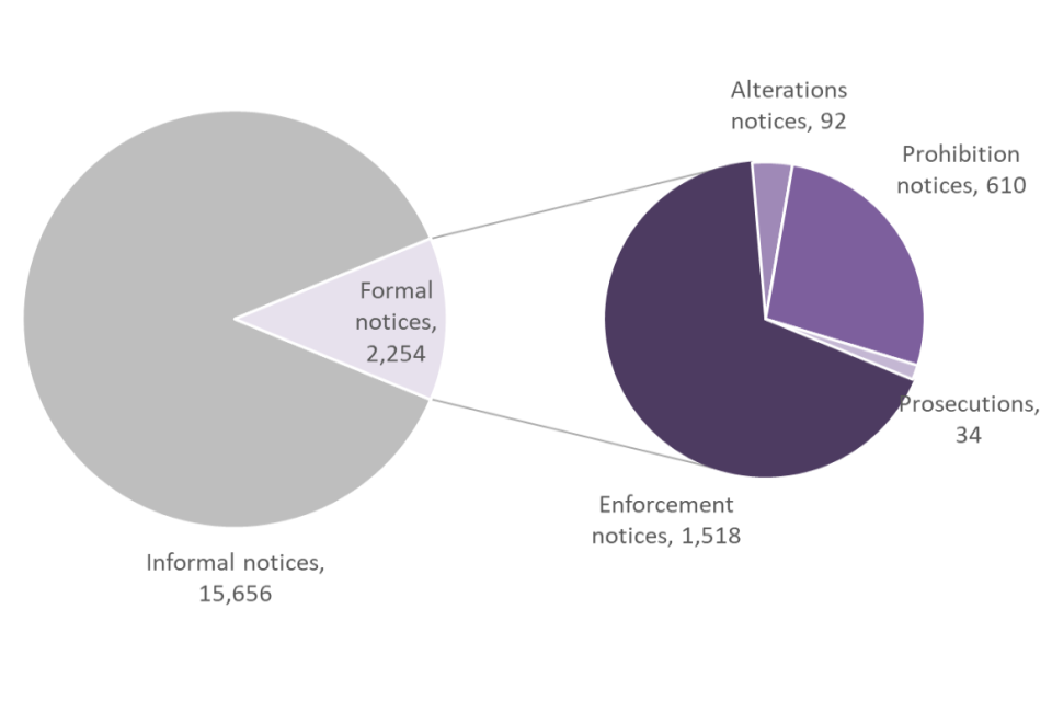 Fire prevention and protection statistics, England, year ending March