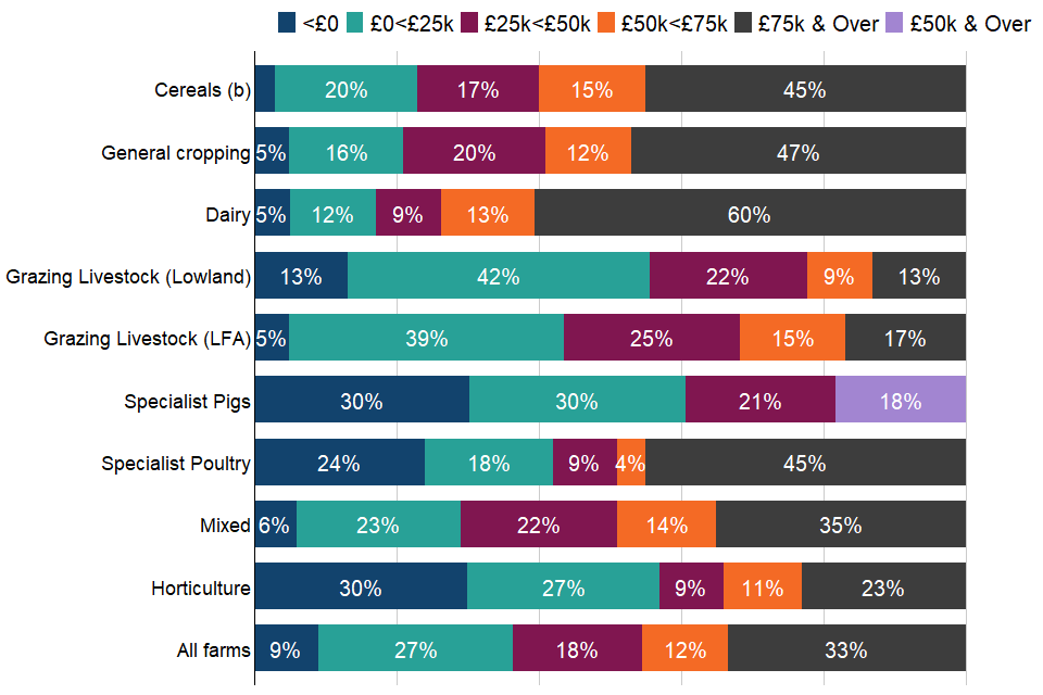 Farm Business by type of farm in England 2021/22 GOV.UK