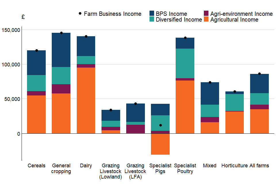 Farm Business by type of farm in England 2021/22 GOV.UK