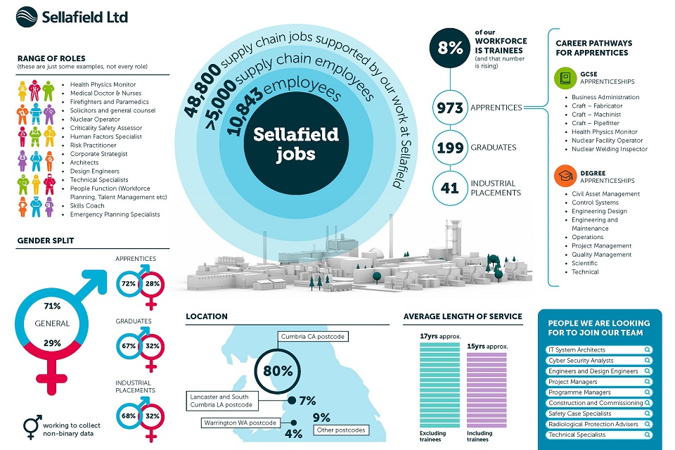 Карта вакансий Sellafield Ltd - подробная инфографика