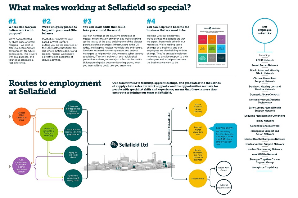 Карта вакансий Sellafield Ltd - подробная инфографика
