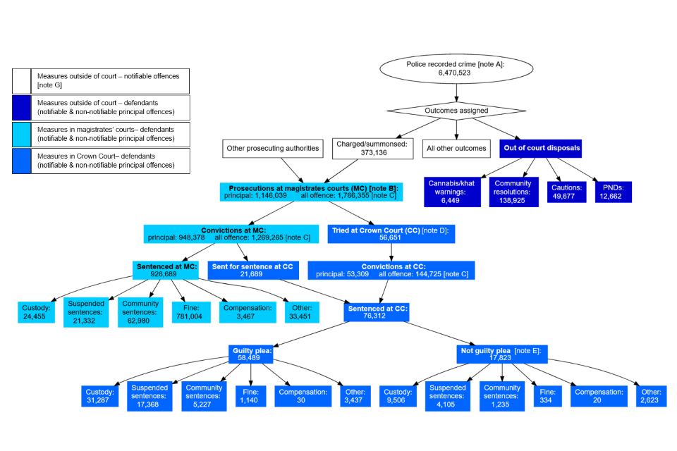 Criminal Justice Statistics quarterly: June 2022 (HTML) - GOV.UK