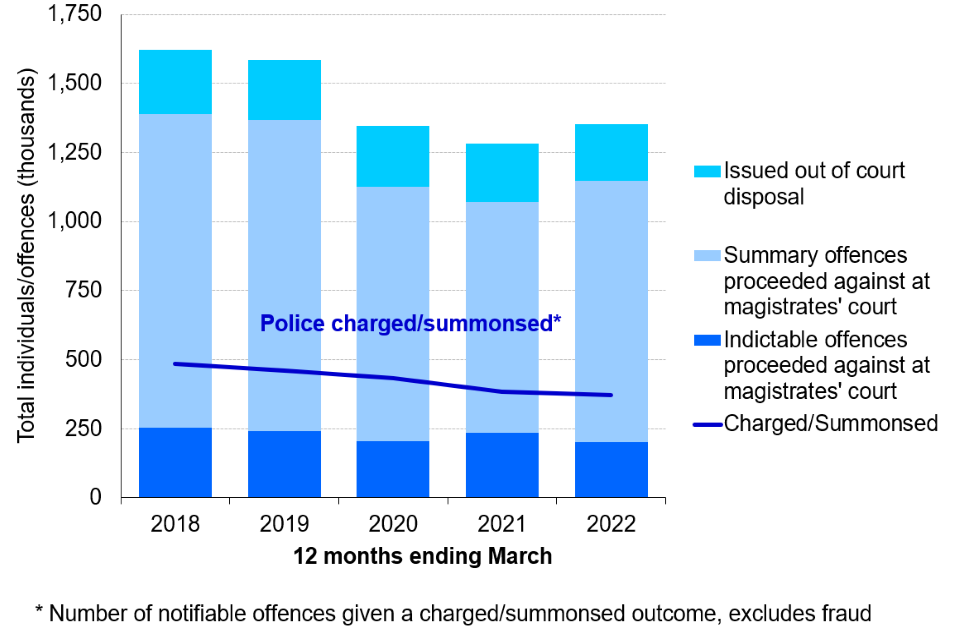 Criminal Justice Statistics quarterly June 2022 (HTML) GOV.UK