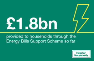 На данный момент домохозяйствам предоставлено 1,8 миллиарда фунтов стерлингов в рамках Схемы поддержки счетов за электроэнергию.