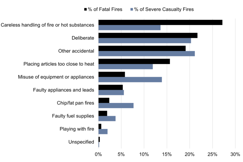 Are We Doing Enough? Analyzing Fire Related Mortality Rates - eqtnd3s