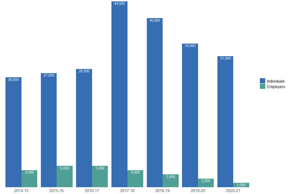 Use of marketed tax avoidance schemes in the UK (2020 to 2021) GOV.UK