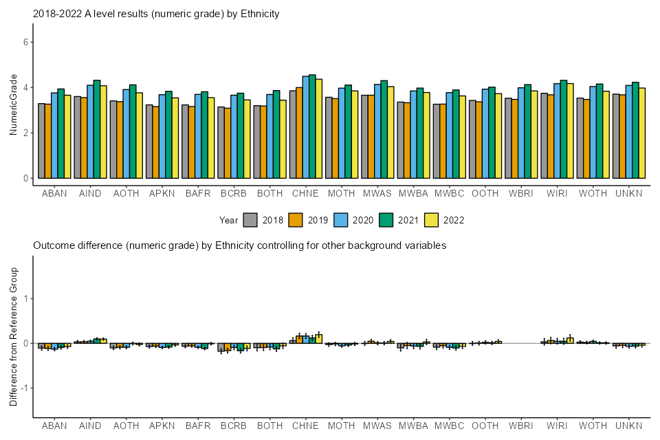 Studentlevel equalities analysis for GCSE, A level and VTQ 2022 GOV.UK