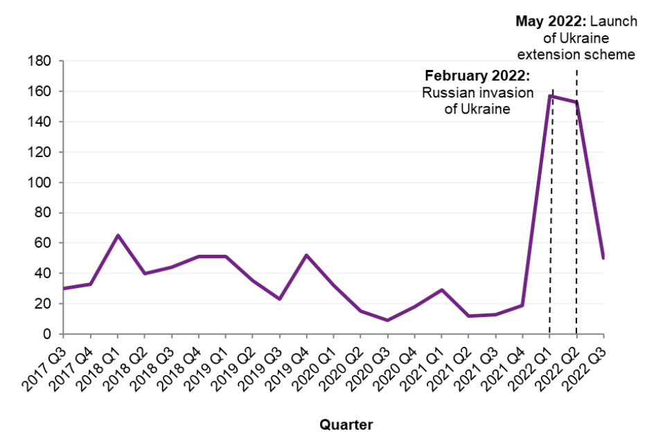 Statistics on Ukrainians in the UK GOV.UK