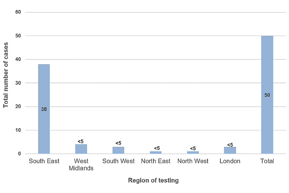 Diphtheria: cases among asylum seekers in England health protection