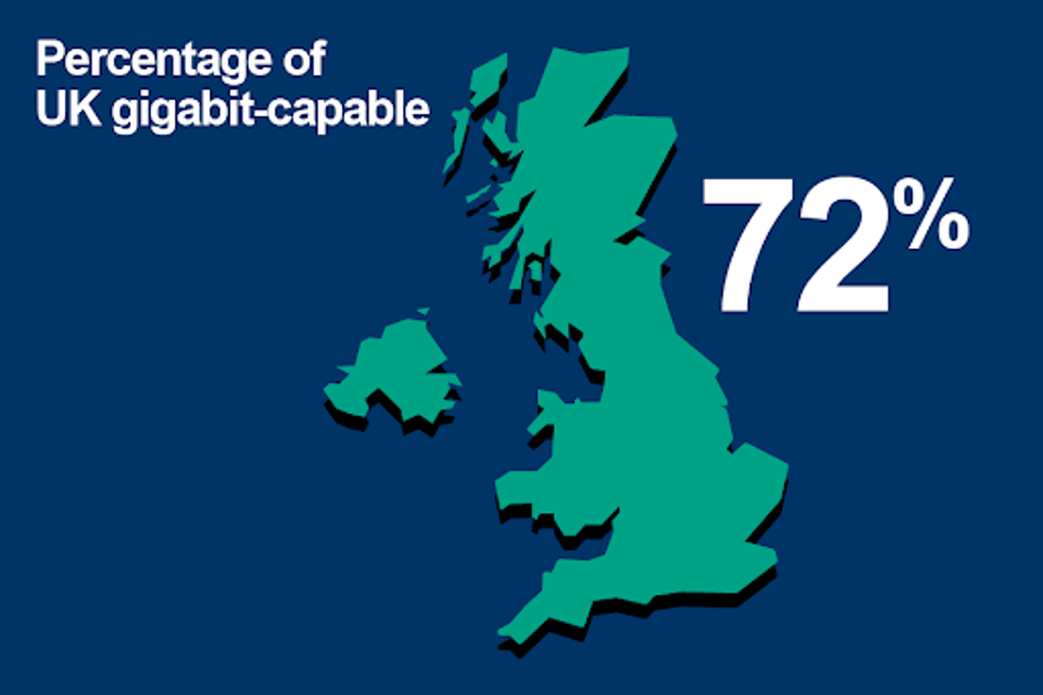 В Великобритании более 72% помещений теперь имеют доступ к гигабитной широкополосной связи.