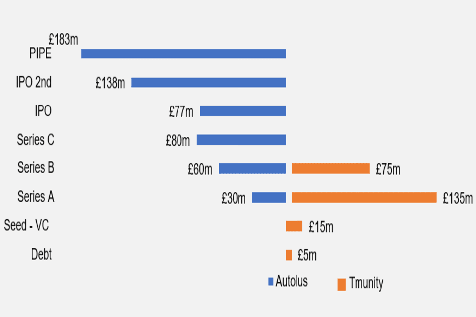 Рисунок 11: Сравнение инвестиций в Autolus и Tmunity на разных раундах финансирования