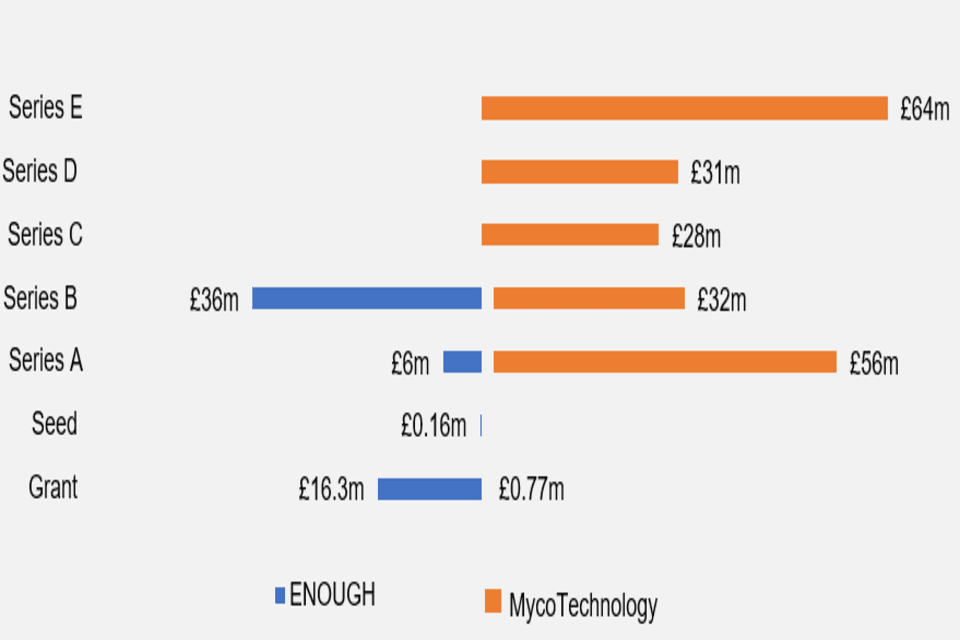 Рисунок 12: Сравнение инвестиций в ENOUGH и MycoTechnology в разные раунды финансирования