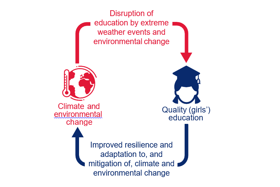 Двусторонняя связь между нарушением образования экстремальными погодными явлениями и изменением окружающей среды, а также повышением устойчивости и адаптации к изменению климата окружающей среды и смягчением его последствий.