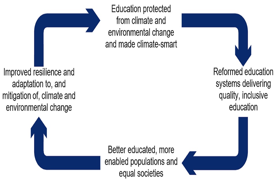 На рисунке показана взаимосвязь между образованием, защищенным от изменения климата; реформированные системы образования; более образованное население и улучшенная устойчивость и адаптация к изменению климата