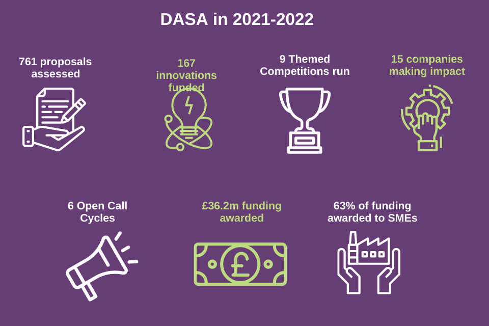 DASA Annual Review 20212022 GOV.UK