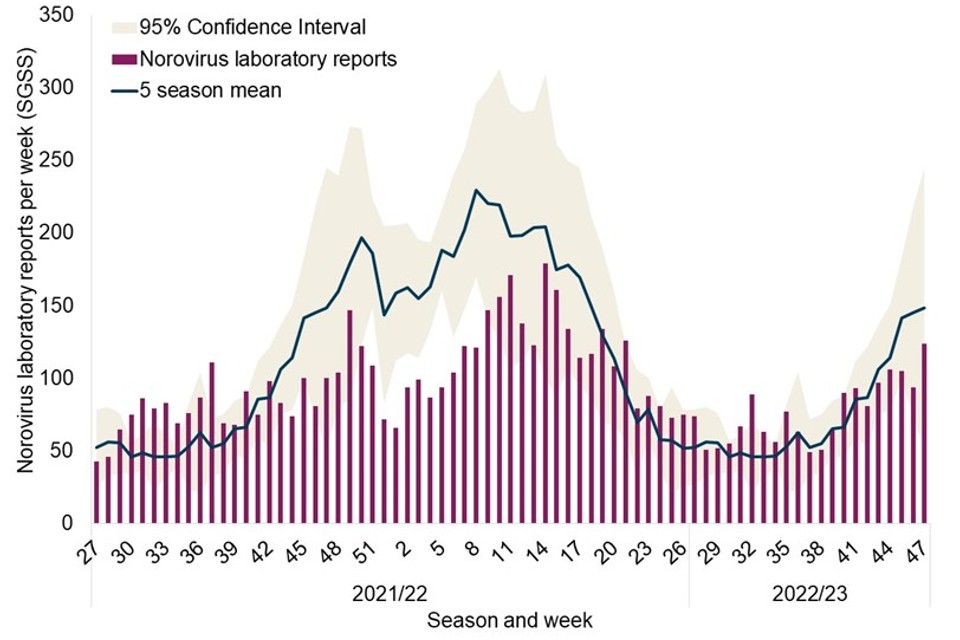 National norovirus and rotavirus report, week 49 report data up to