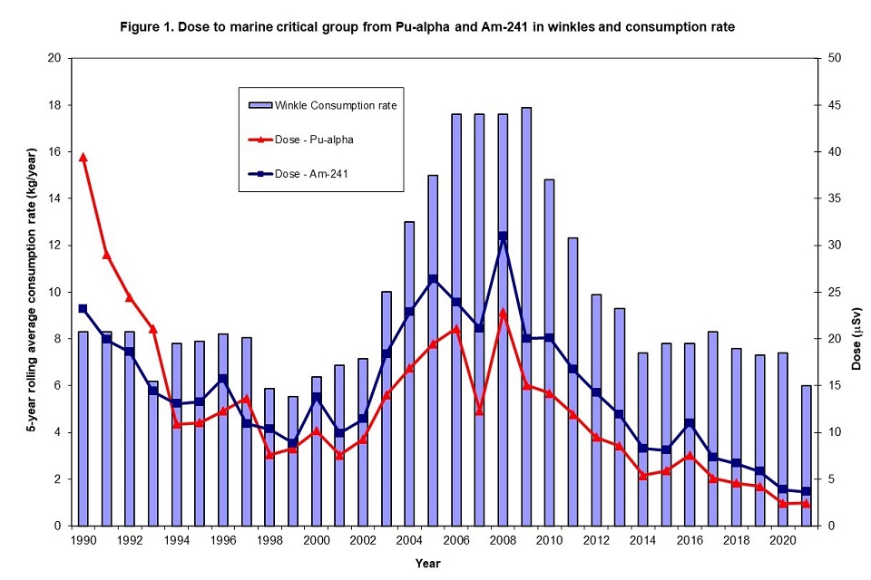 Figure 1. Dose to marine critical group from Pu-α and Am-241 in winkles and consumption rate