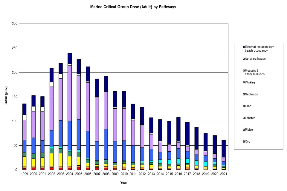 Figure 5. Marine Critical Group Dose (Adult) by Pathways