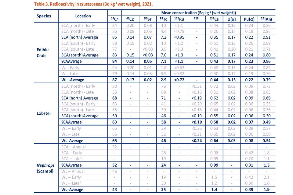 Table 3. Radioactivity in crustaceans (Bq kg-1 wet weight), 2021. Species Location Mean