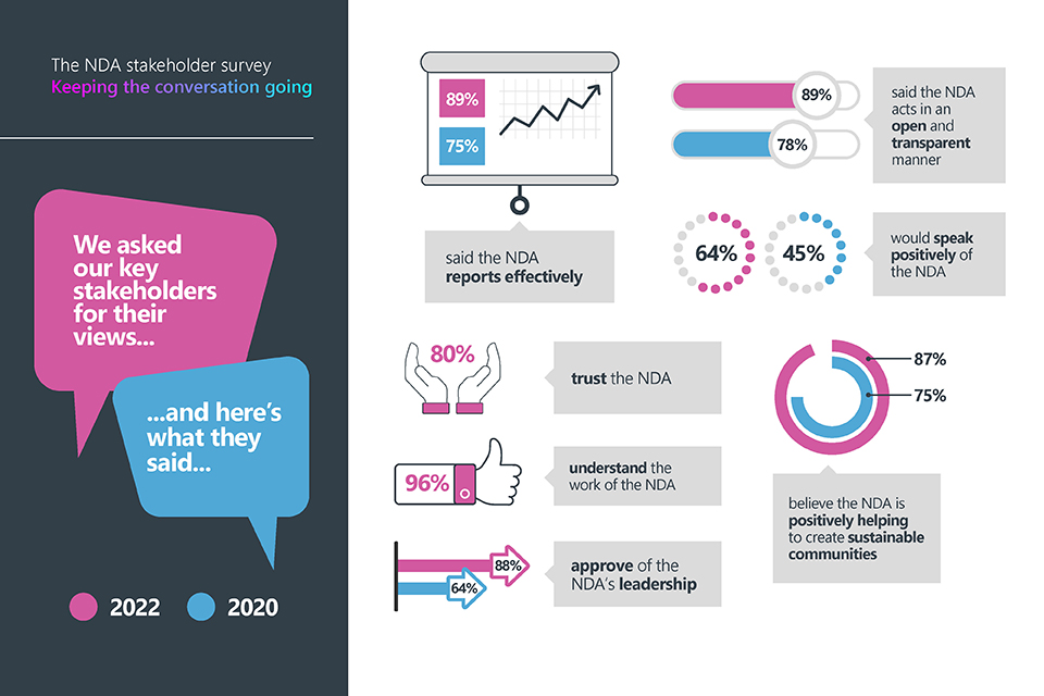 Infographic showing stats and figures from the NDA stakeholder survey. Pink represents 2022 and blue represents 2020.