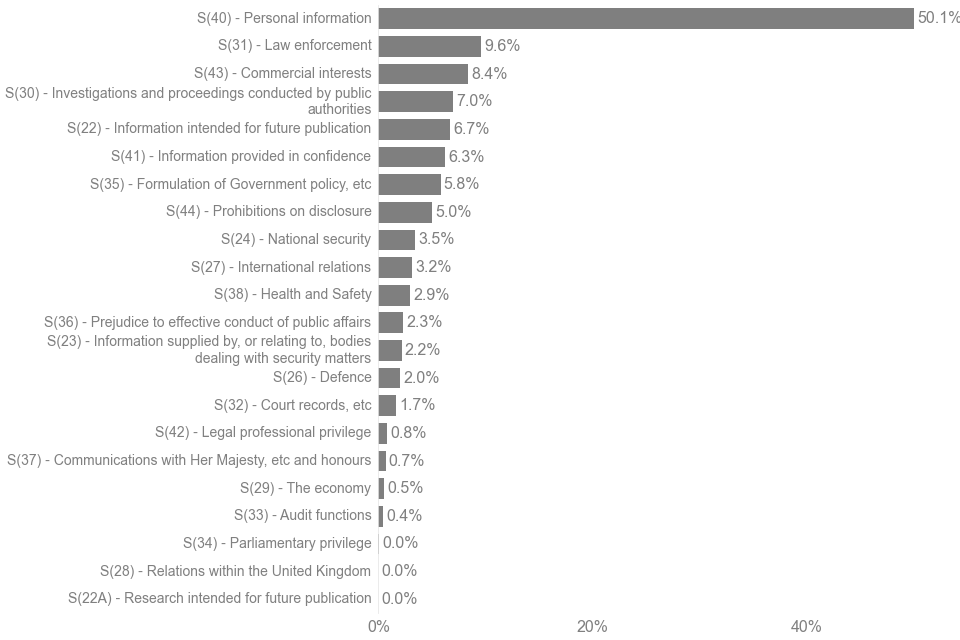 Freedom of Information statistics: July to September 2022 ...