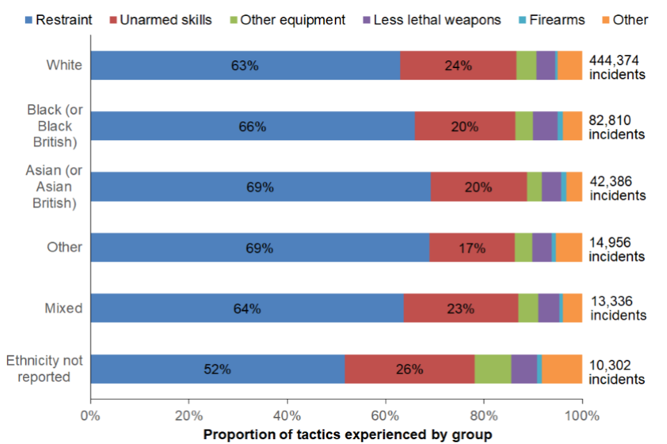 Police use of force statistics, England and Wales April 2021 to March 2022 GOV.UK