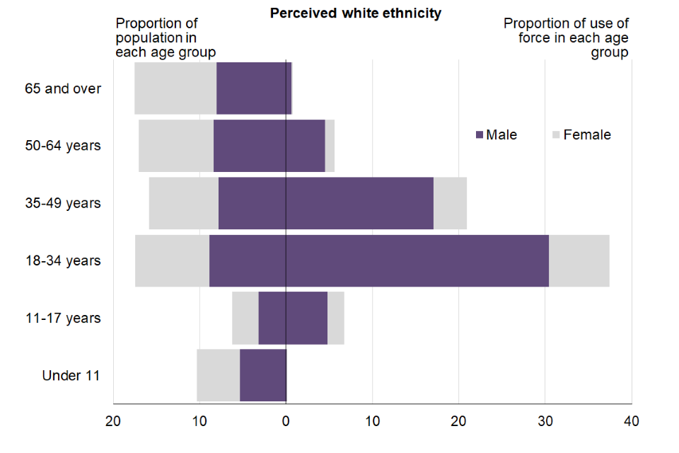 Police use of force statistics, England and Wales April 2021 to March 2022 GOV.UK