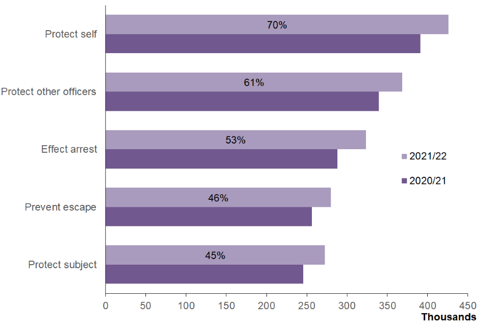 Police use of force statistics, England and Wales April 2021 to March