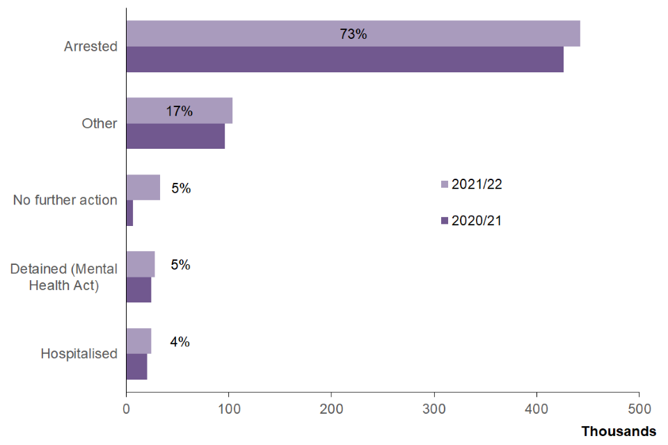 Police use of force statistics, England and Wales April 2021 to March