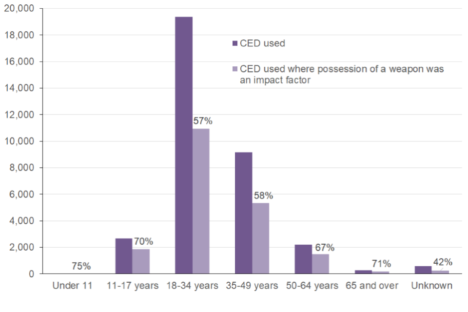 Police use of force statistics, England and Wales April 2021 to March